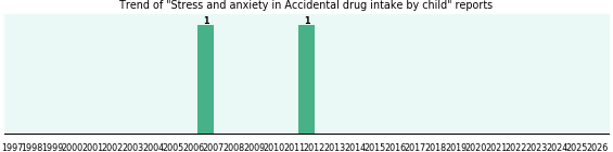 Would you have Stress and anxiety when you have Accidental drug intake by child? Would you have Stress and anxiety when you have Accidental drug intake by child?